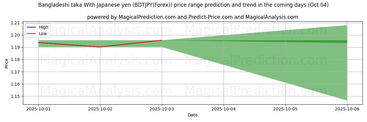 High and low price prediction by AI for Bangladeshisk taka med japanske yen (BDTJPY(Forex)) (04 Oct)
