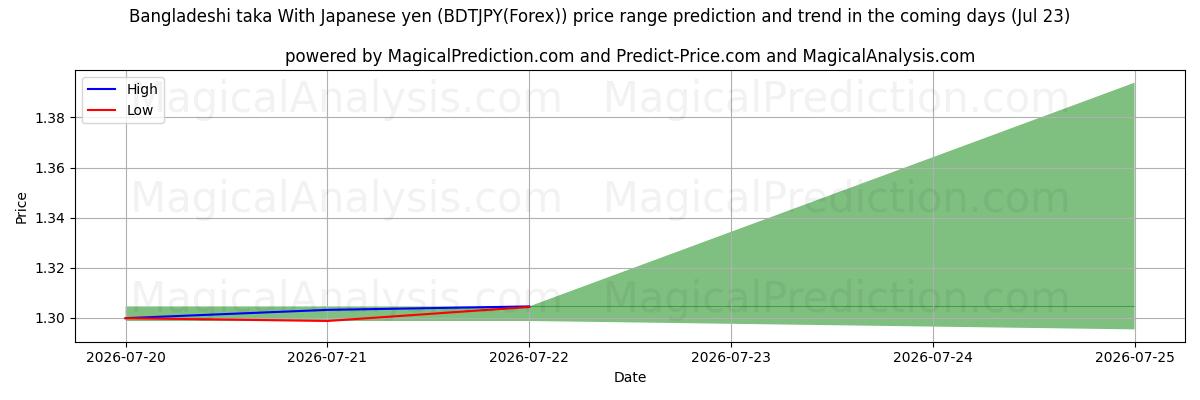 High and low price prediction by AI for Бангладешская така в японской иене (BDTJPY(Forex)) (23 Jul)