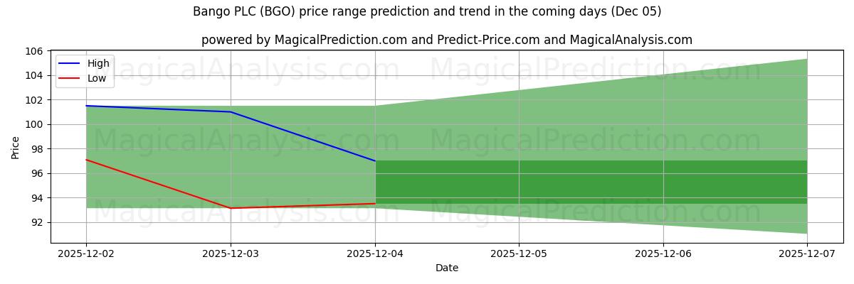 High and low price prediction by AI for Bango PLC (BGO) (05 Dec)