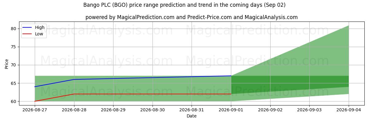 High and low price prediction by AI for Bango PLC (BGO) (02 Sep)