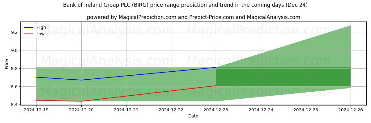 High and low price prediction by AI for Bank of Ireland Group PLC (BIRG) (24 Dec)