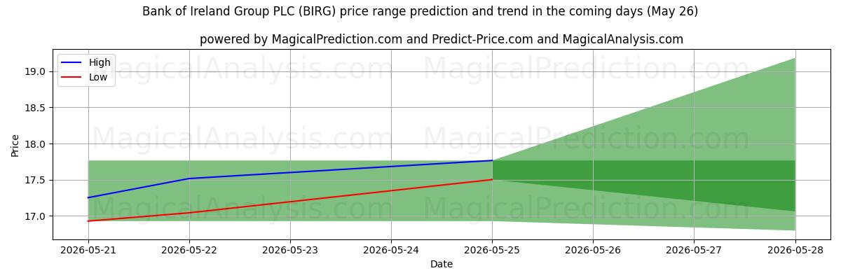 High and low price prediction by AI for Bank of Ireland Group PLC (BIRG) (26 May)