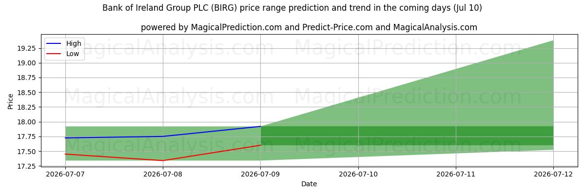 High and low price prediction by AI for Bank of Ireland Group PLC (BIRG) (10 Jul)