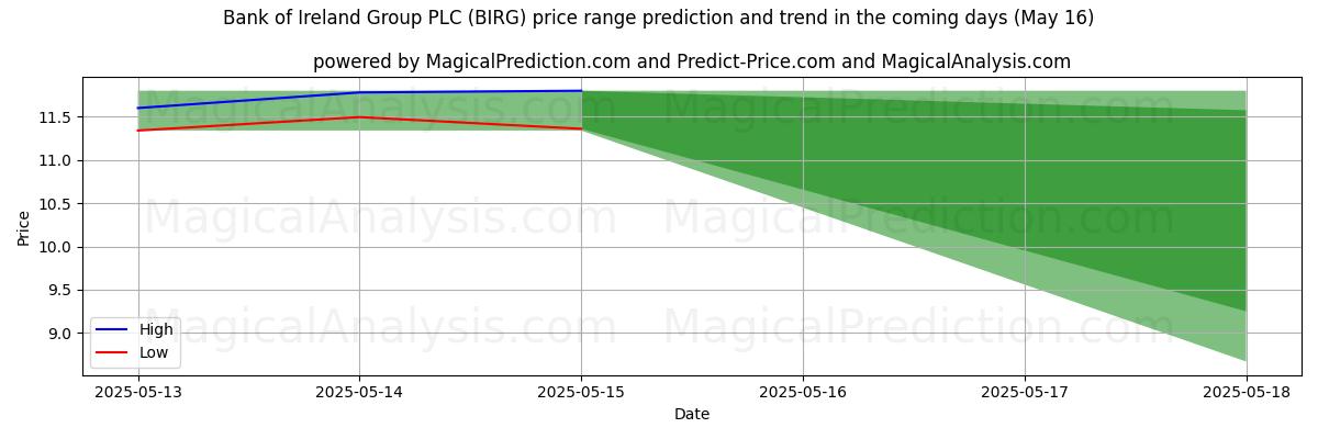 High and low price prediction by AI for Bank of Ireland Group PLC (BIRG) (16 May)
