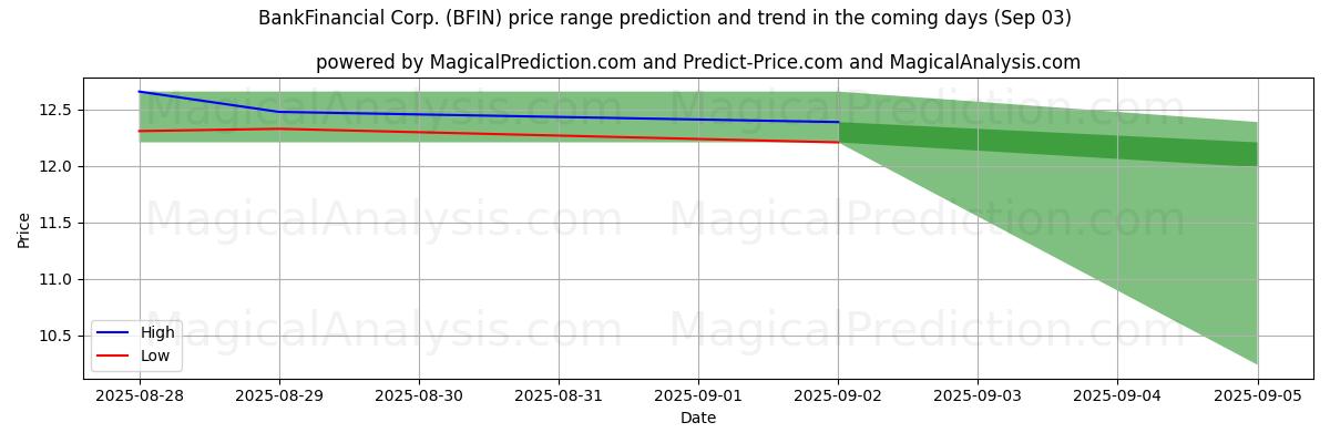 Previsão de Preço Alto e Baixo pela IA para BankFinancial Corp. (BFIN) (03 Sep) High and low price prediction by AI for BankFinancial Corp. (BFIN) (03 Sep)