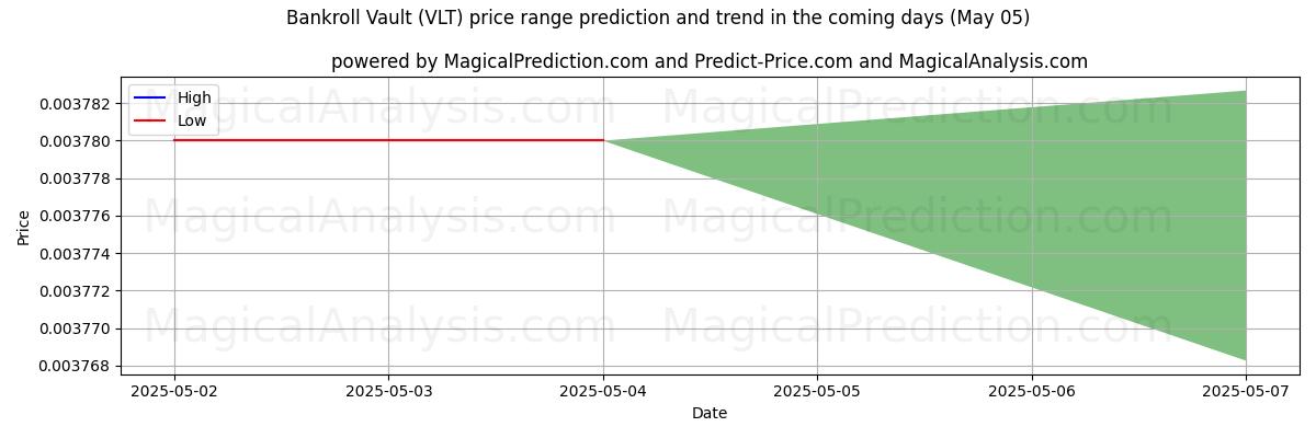High and low price prediction by AI for Bankroll Vault (VLT) (05 May) High and low price prediction by AI for Bankroll Vault (VLT) (05 May)