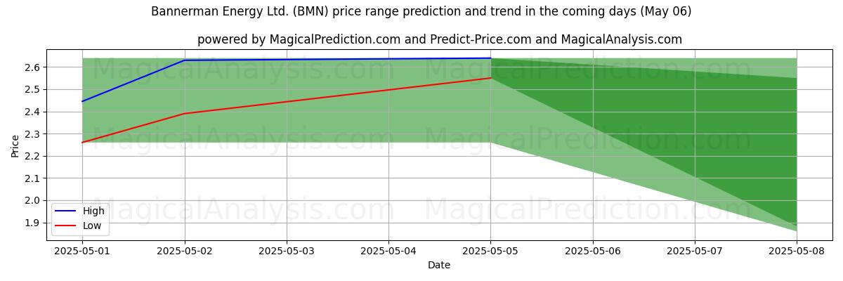 Pronóstico de precios altos y bajos por IA para Bannerman Energy Ltd. (BMN) (06 May) High and low price prediction by AI for Bannerman Energy Ltd. (BMN) (06 May)