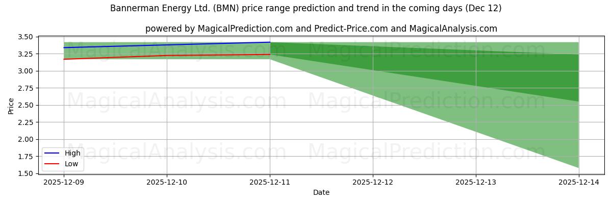 High and low price prediction by AI for Bannerman Energy Ltd. (BMN) (12 Dec)