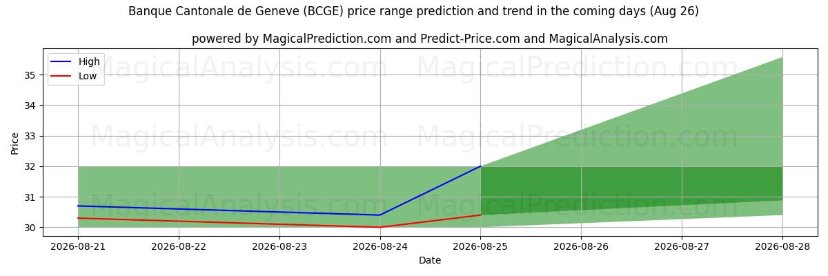 High and low price prediction by AI for Banque Cantonale de Geneve (BCGE) (26 Aug)