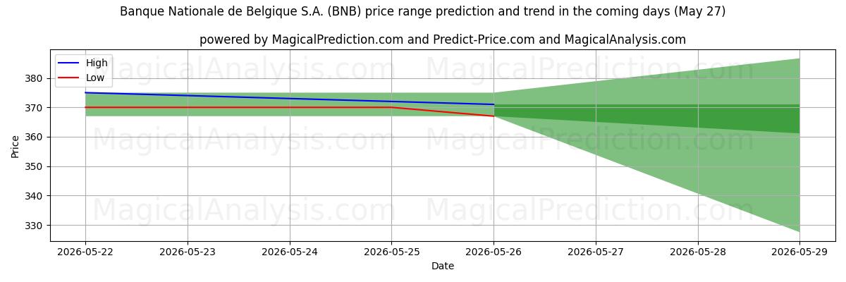 High and low price prediction by AI for Banque Nationale de Belgique S.A. (BNB) (27 May)