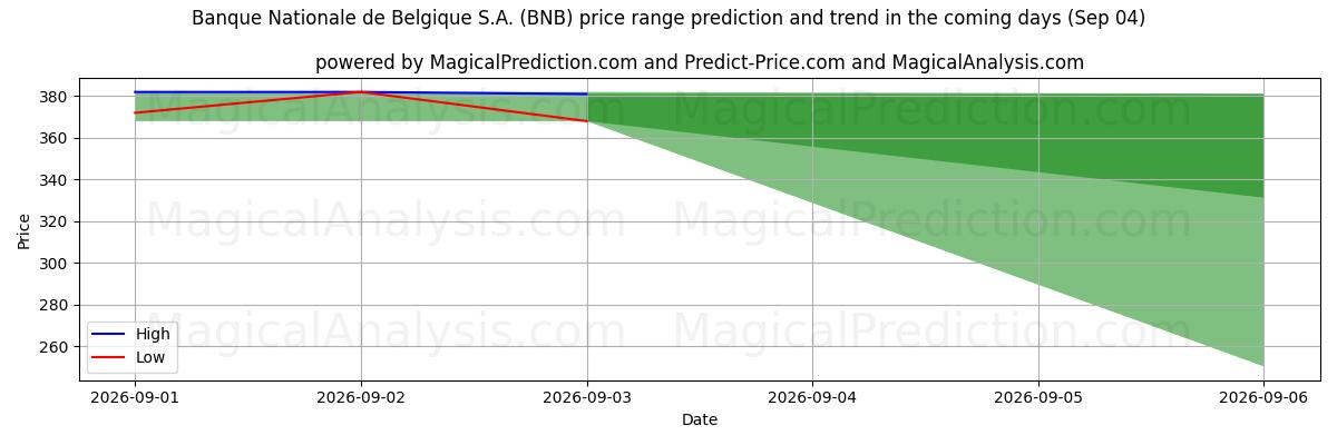 High and low price prediction by AI for Banque Nationale de Belgique S.A. (BNB) (04 Sep)