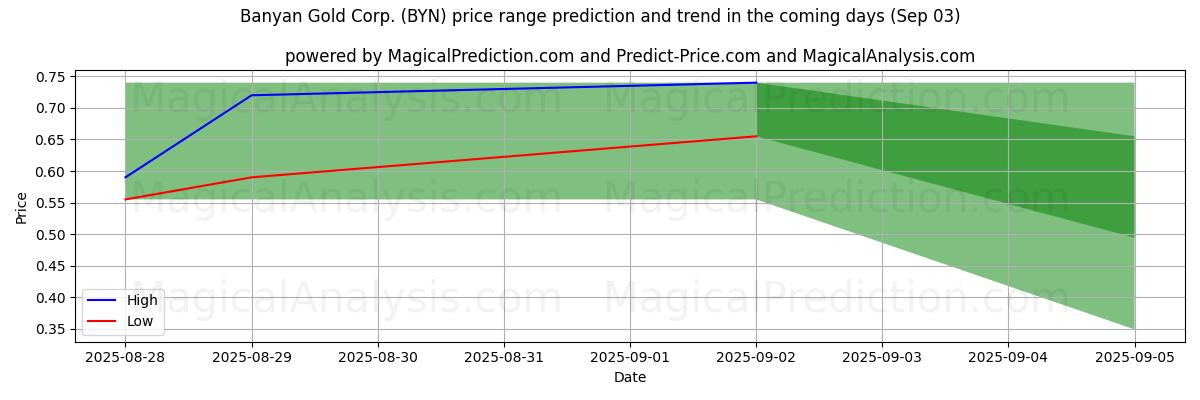 High and low price prediction by AI for Banyan Gold Corp. (BYN) (03 Sep)