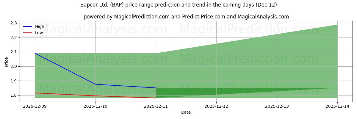 High and low price prediction by AI for Bapcor Ltd. (BAP) (12 Dec)