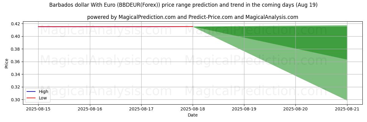 High and low price prediction by AI for Barbados Doları Euro ile (BBDEUR(Forex)) (19 Aug)