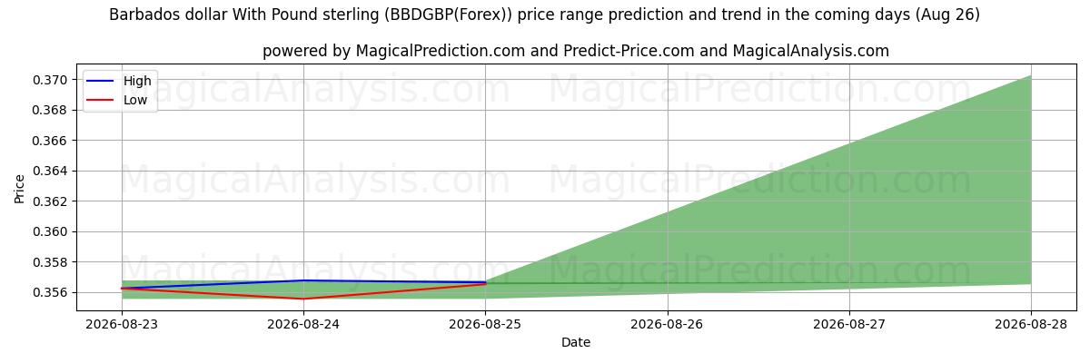 High and low price prediction by AI for Barbados dollar With Pound sterling (BBDGBP(Forex)) (26 Aug)
