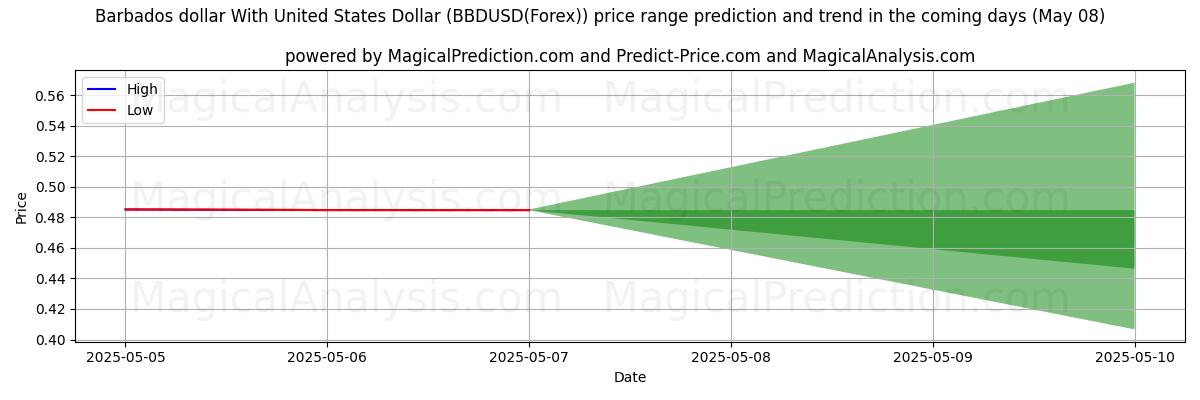 High and low price prediction by AI for Barbados dollar With United States Dollar (BBDUSD(Forex)) (08 May) High and low price prediction by AI for Barbados dollar With United States Dollar (BBDUSD(Forex)) (08 May)