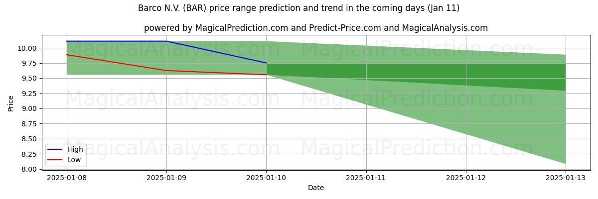 High and low price prediction by AI for Barco N.V. (BAR) (10 Jan)