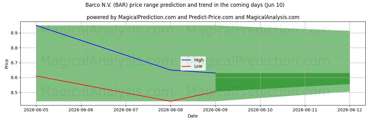 High and low price prediction by AI for Barco N.V. (BAR) (09 Jun)