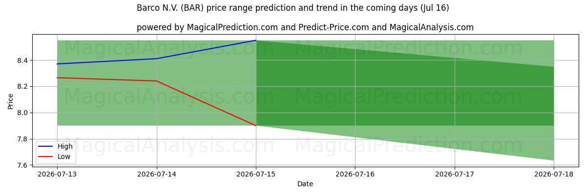 High and low price prediction by AI for Barco N.V. (BAR) (16 Jul)