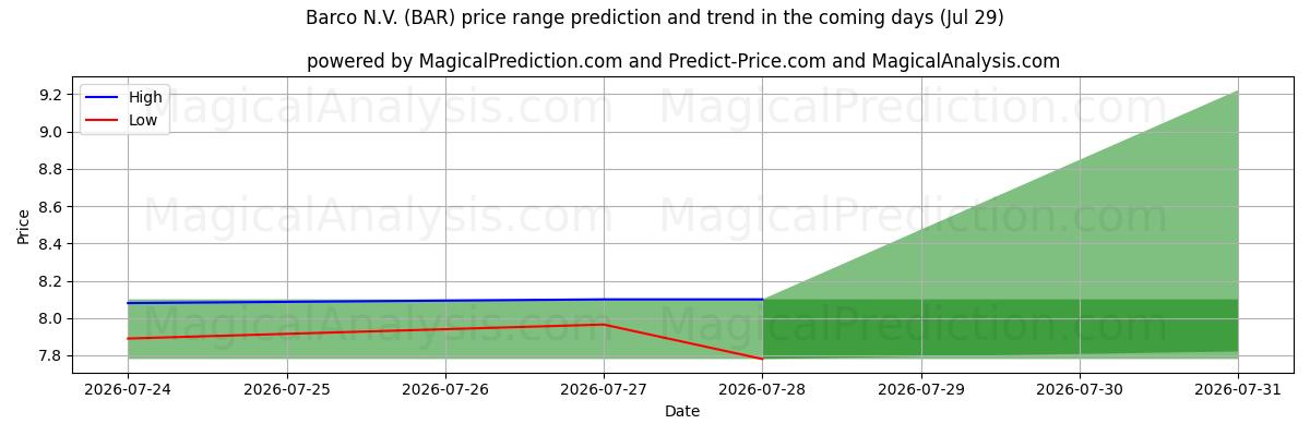 High and low price prediction by AI for Barco N.V. (BAR) (29 Jul)