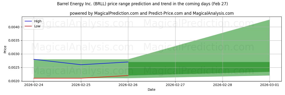 High and low price prediction by AI for Barrel Energy Inc. (BRLL) (27 Feb)