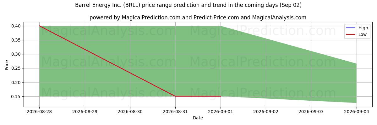 High and low price prediction by AI for Barrel Energy Inc. (BRLL) (02 Sep)