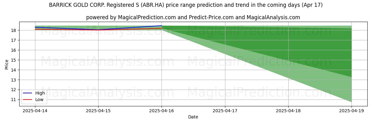 Прогноз высоких и низких цен от ИИ для BARRICK GOLD CORP. Registered S (ABR.HA) (17 Apr) High and low price prediction by AI for BARRICK GOLD CORP. Registered S (ABR.HA) (17 Apr)