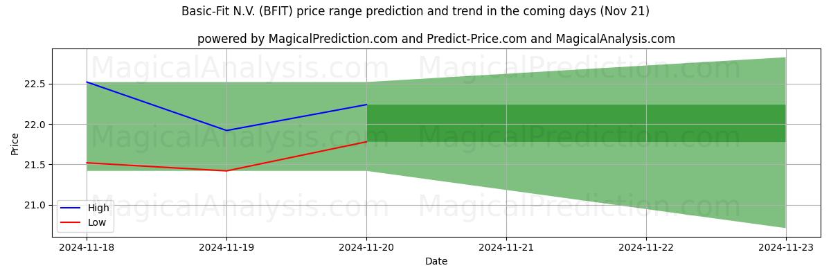 High and low price prediction by AI for Basic-Fit N.V. (BFIT) (20 Nov)