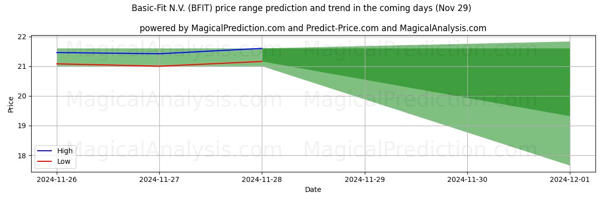 High and low price prediction by AI for Basic-Fit N.V. (BFIT) (29 Nov)