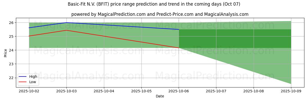 High and low price prediction by AI for Basic-Fit N.V. (BFIT) (07 Oct)