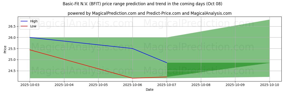 High and low price prediction by AI for Basic-Fit N.V. (BFIT) (08 Oct)