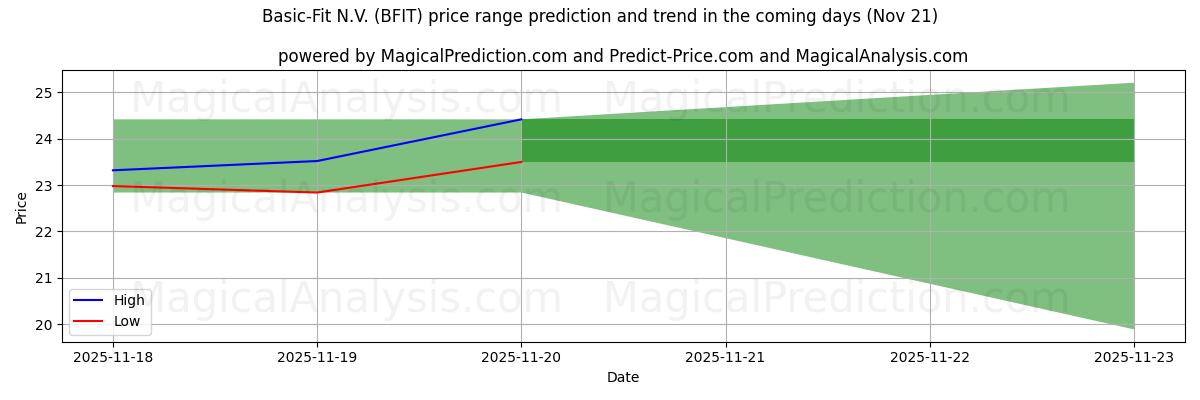 High and low price prediction by AI for Basic-Fit N.V. (BFIT) (21 Nov)
