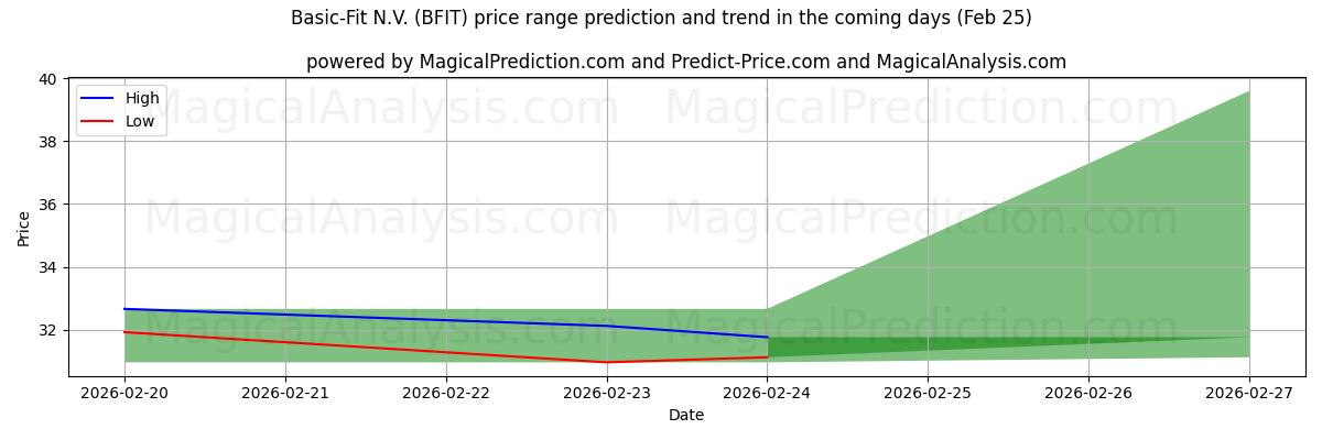 High and low price prediction by AI for Basic-Fit N.V. (BFIT) (25 Feb)