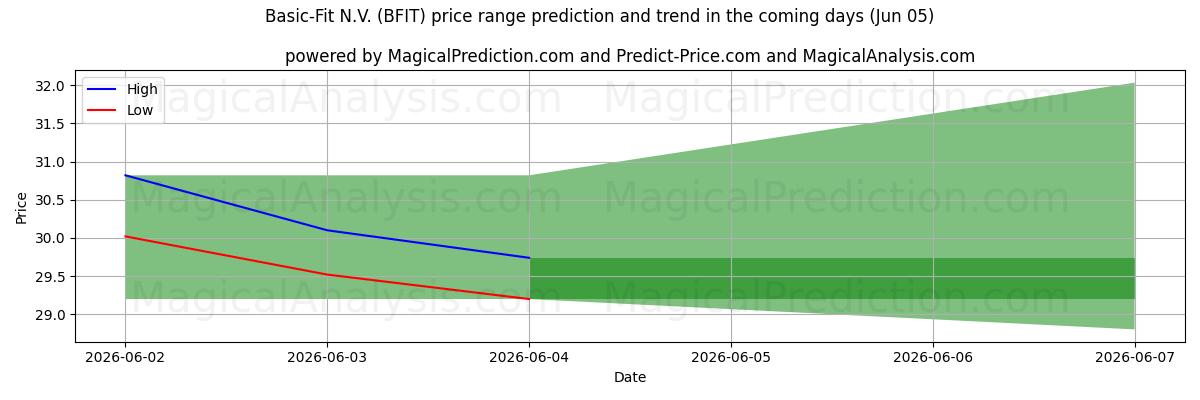 High and low price prediction by AI for Basic-Fit N.V. (BFIT) (05 Jun)