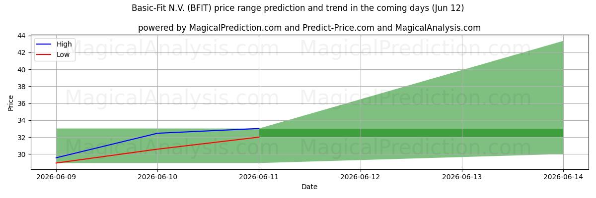 High and low price prediction by AI for Basic-Fit N.V. (BFIT) (12 Jun)