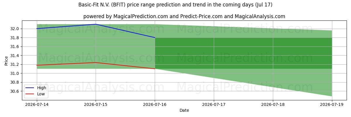 High and low price prediction by AI for Basic-Fit N.V. (BFIT) (17 Jul)