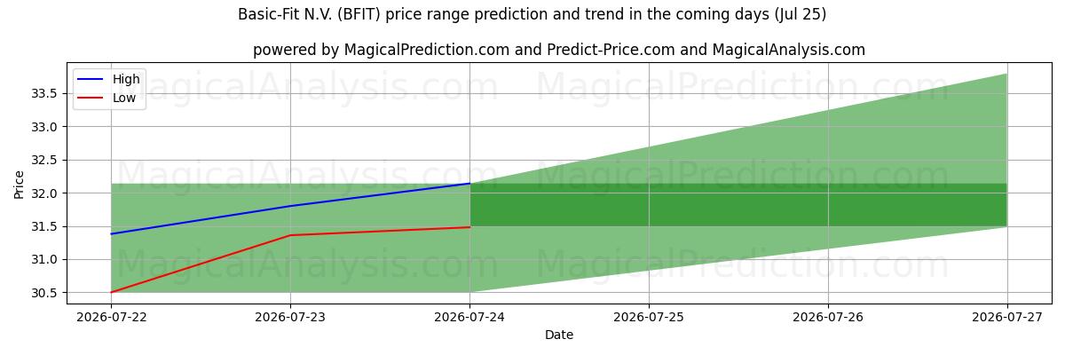 High and low price prediction by AI for Basic-Fit N.V. (BFIT) (25 Jul)