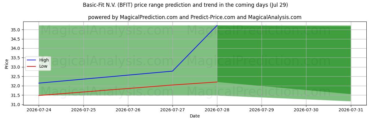 High and low price prediction by AI for Basic-Fit N.V. (BFIT) (29 Jul)