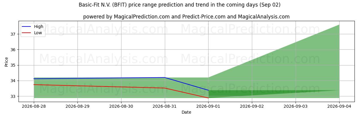High and low price prediction by AI for Basic-Fit N.V. (BFIT) (02 Sep)