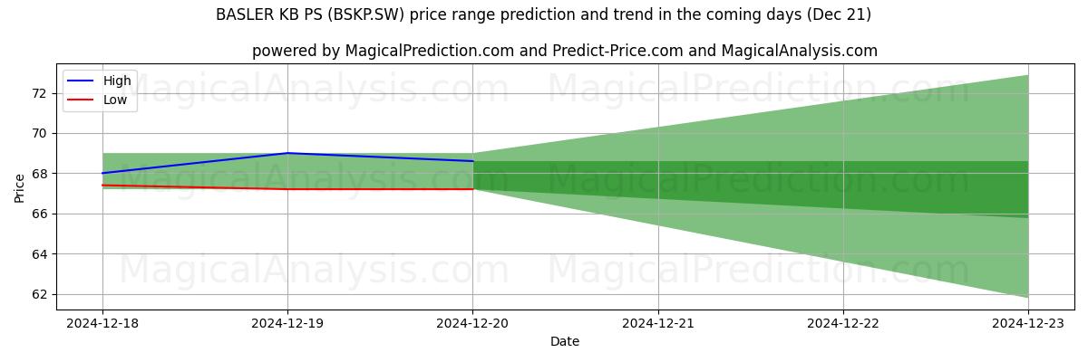 High and low price prediction by AI for BASLER KB PS (BSKP.SW) (21 Dec)