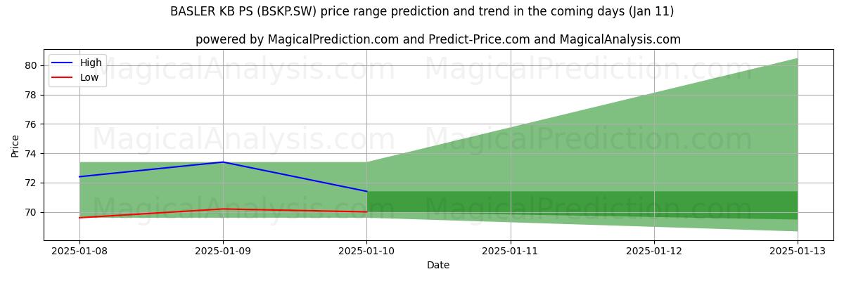 High and low price prediction by AI for BASLER KB PS (BSKP.SW) (11 Jan)