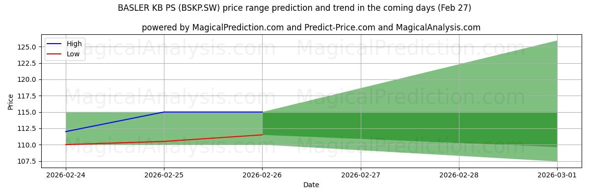 High and low price prediction by AI for BASLER KB PS (BSKP.SW) (27 Feb)