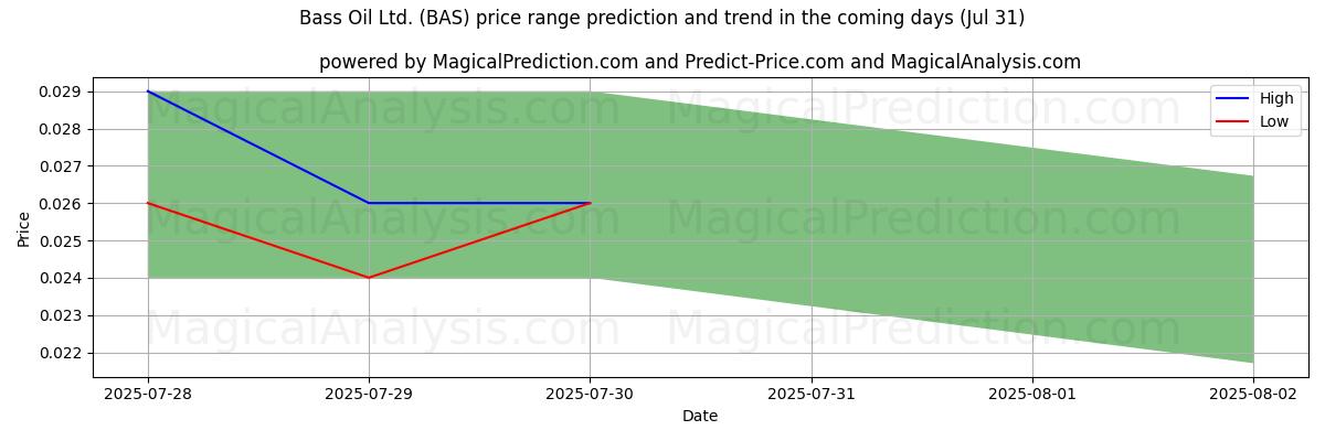 Previsione dei prezzi alti e bassi da parte dell'IA per Bass Oil Ltd. (BAS) (31 Jul) High and low price prediction by AI for Bass Oil Ltd. (BAS) (31 Jul)