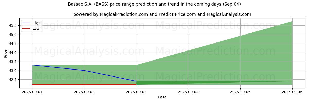 High and low price prediction by AI for Bassac S.A. (BASS) (04 Sep)