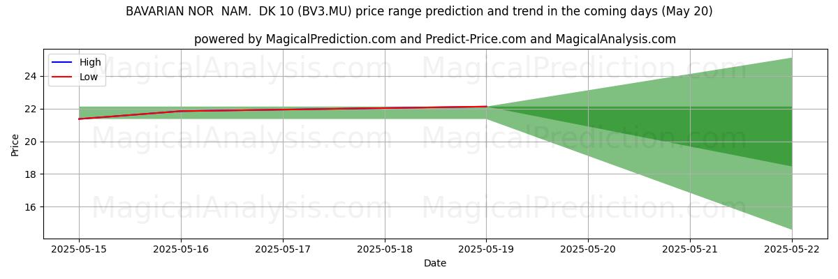 توقع السعر الأعلى والأدنى بواسطة الذكاء الاصطناعي لـ BAVARIAN NOR NAM. DK 10 (BV3.MU) (20 May) High and low price prediction by AI for BAVARIAN NOR NAM. DK 10 (BV3.MU) (20 May)