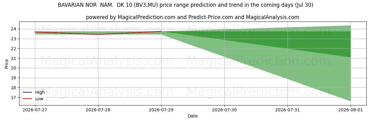 High and low price prediction by AI for BAVARIAN NOR  NAM.  DK 10 (BV3.MU) (30 Jul)