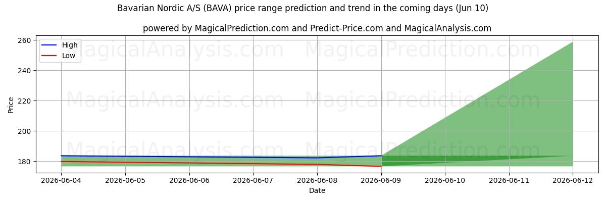 High and low price prediction by AI for Bavarian Nordic A/S (BAVA) (10 Jun)