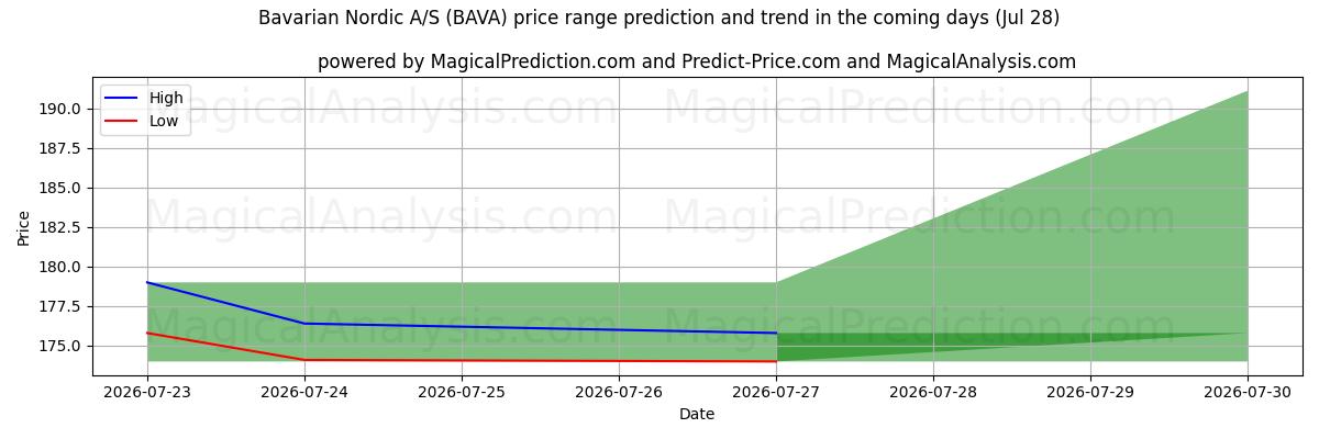High and low price prediction by AI for Bavarian Nordic A/S (BAVA) (28 Jul)