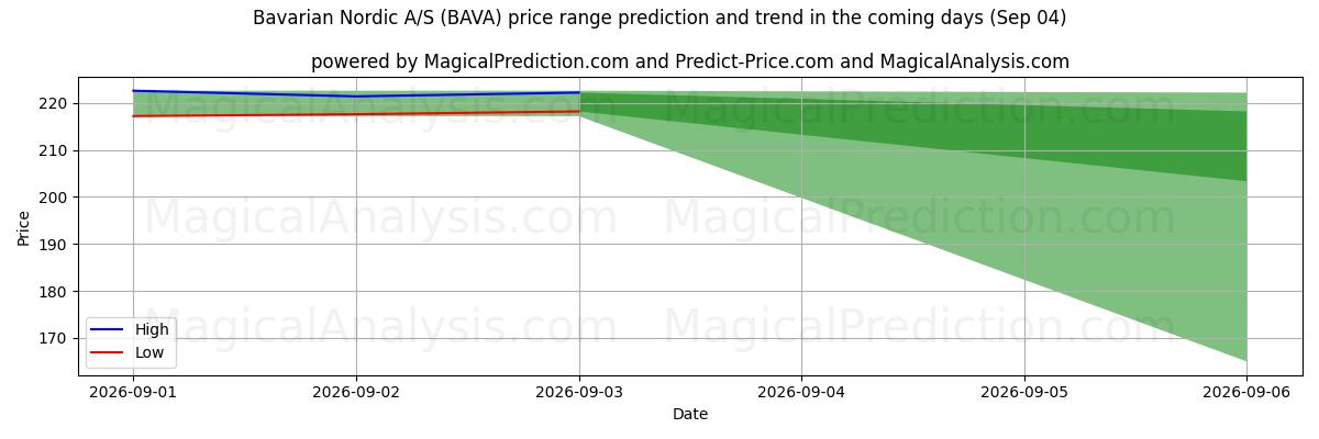 High and low price prediction by AI for Bavarian Nordic A/S (BAVA) (04 Sep)