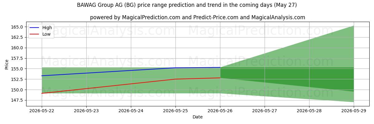 High and low price prediction by AI for BAWAG Group AG (BG) (27 May)